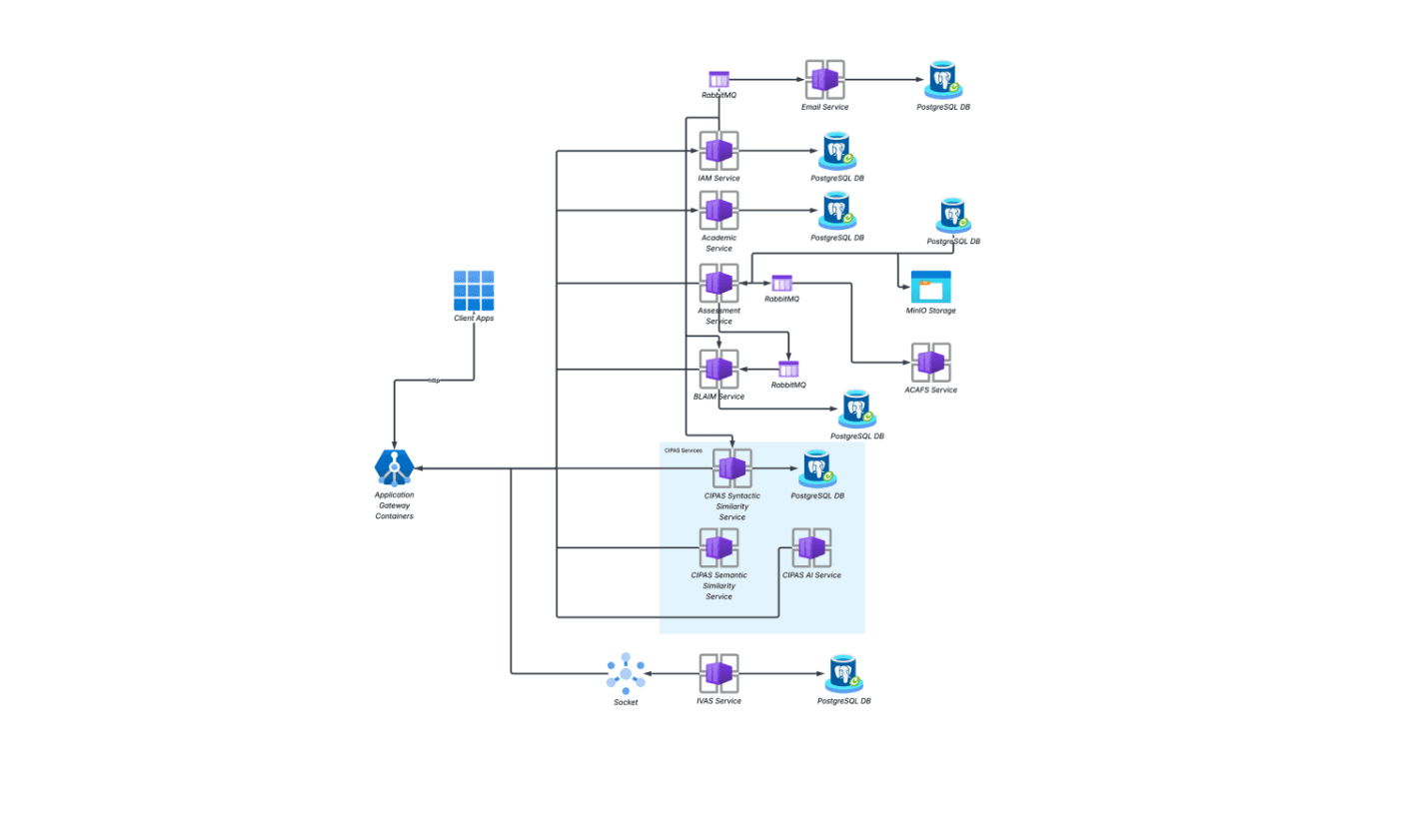GradeLoop microservice architecture diagram